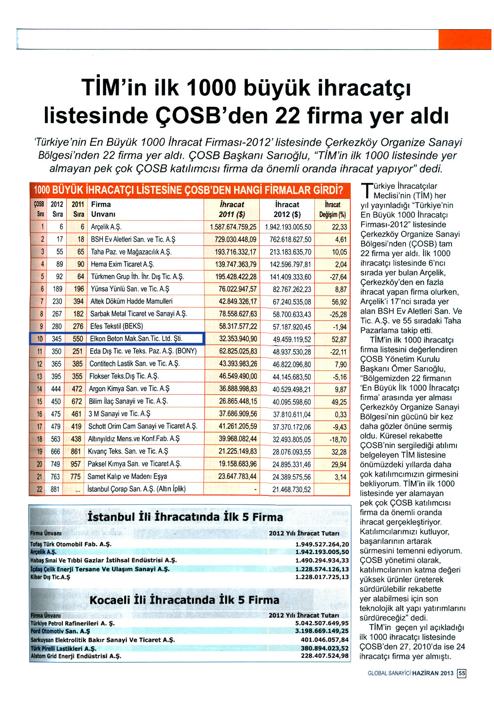 ELKON, ÇOSB İhracat Listesinde 10. Sırada